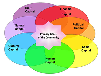 Community Capitals Model, Leadership Fauquier