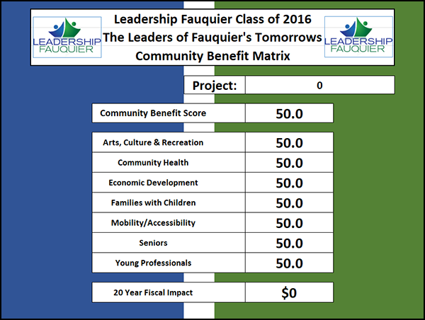 Leadership Fauquier 2016 Community Benefit Matrix class project